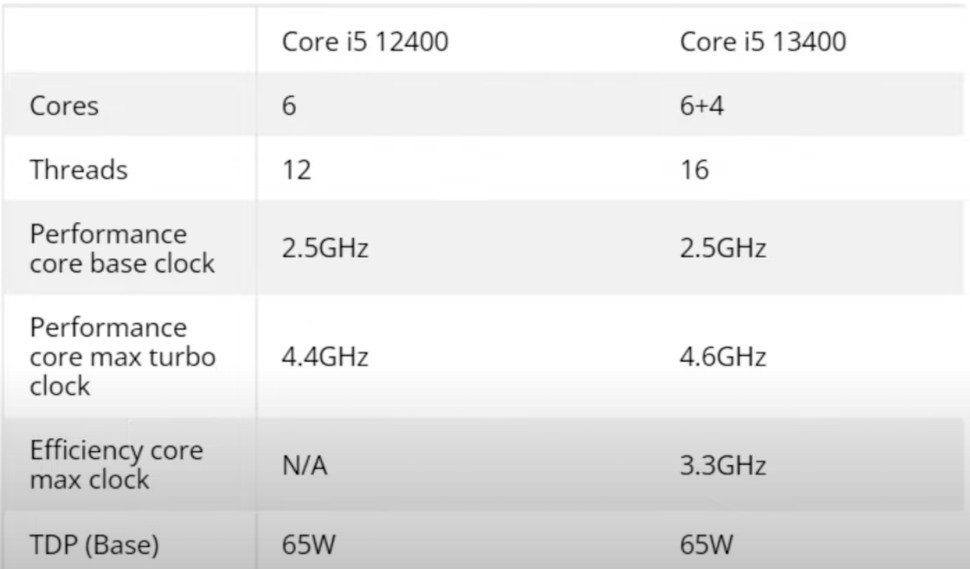 Core i5-13400 Outperforms Core i5-12400 By Over 20 Percent In