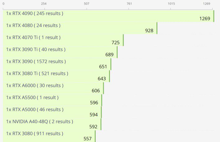 NVIDIA GeForce RTX 4070 Ti Bests An RTX 3090 Ti In Octanebench Leak ...